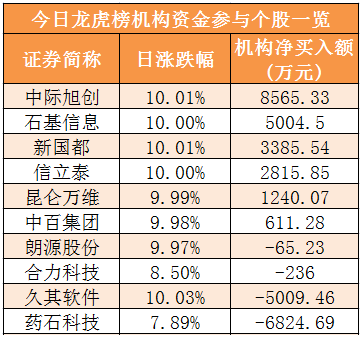 腾达科技龙虎榜：营业部净卖出631.82万元