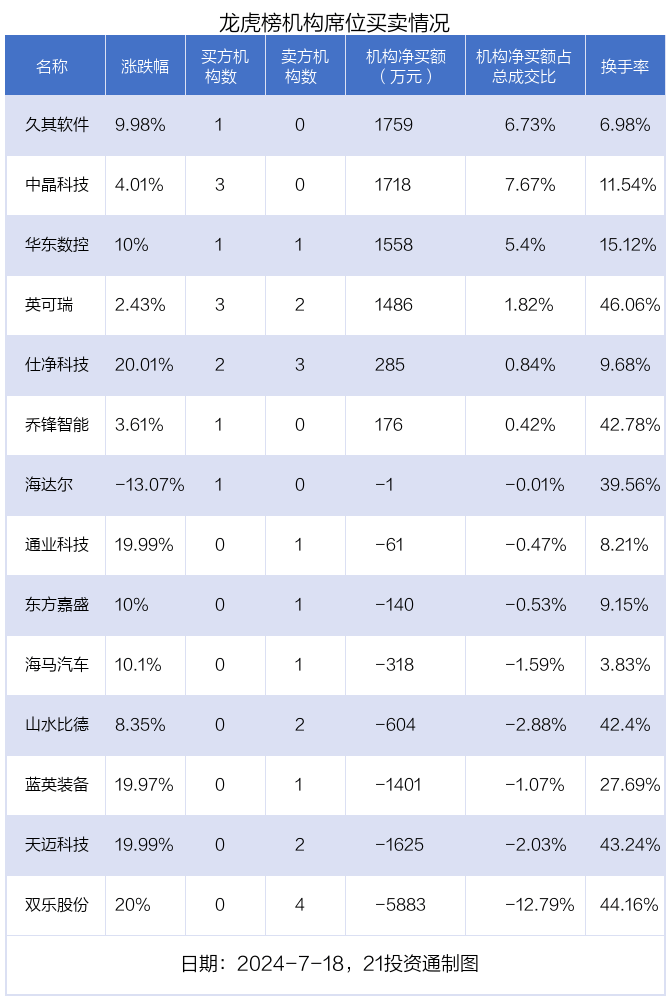 金龙汽车换手率30.26%，沪股通龙虎榜上买入1.22亿元，卖出1.17亿元