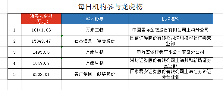 七丰精工换手率20.78%，龙虎榜上榜营业部合计净买入0.56万元