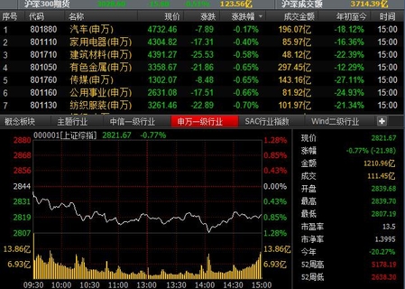 【盘中播报】沪指跌0.77% 电子行业跌幅最大