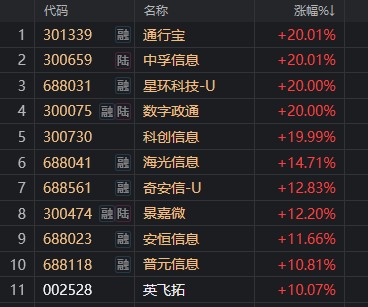 【盘中播报】沪指跌0.77% 电子行业跌幅最大