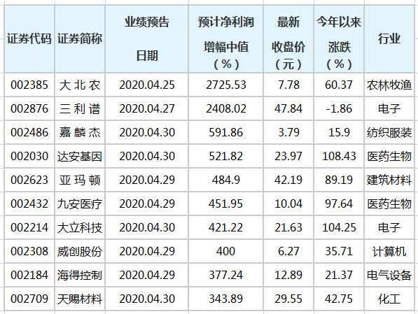 99家公司公布半年报 19家业绩增幅翻倍