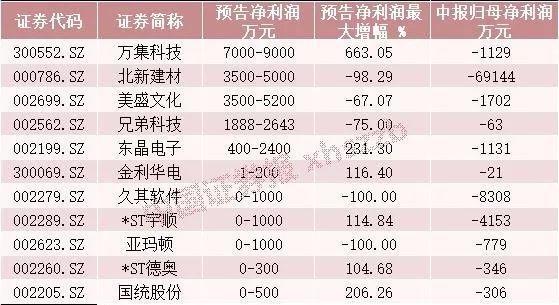 99家公司公布半年报 19家业绩增幅翻倍