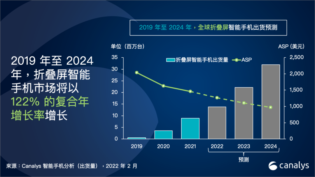 机构：2024年第二季度全球智能手机出货量同比增长7.6%