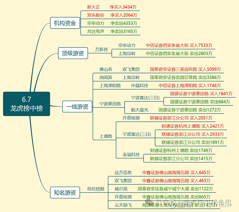 宗申动力换手率36.04%，深股通龙虎榜上净买入4719.28万元