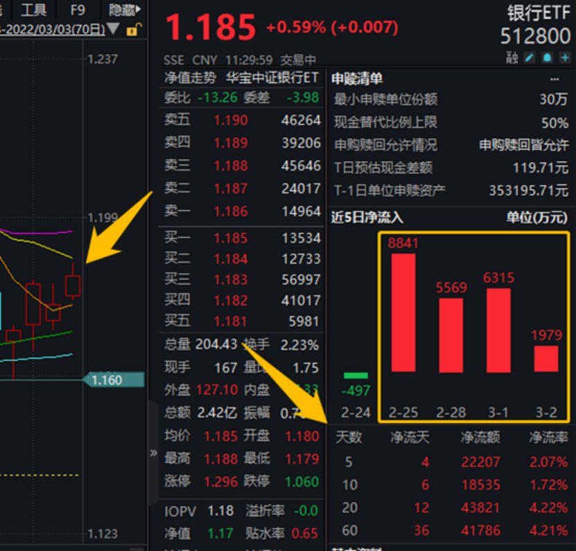 两市ETF融资余额一周增加4.04亿元