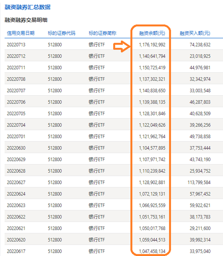 两市ETF融资余额一周增加4.04亿元