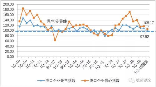 回调约10%！航运价格见顶？业内这样看