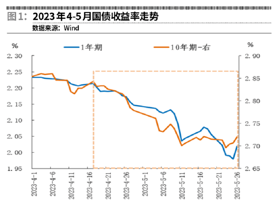 债市大涨！中国10年期国债收益率跌破2.10%｜快讯