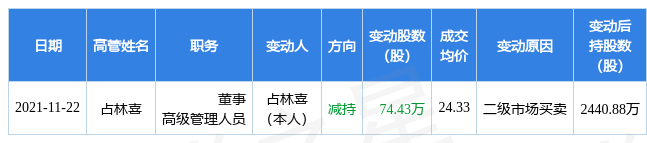 山金国际现2笔大宗交易 合计成交1620.00万股