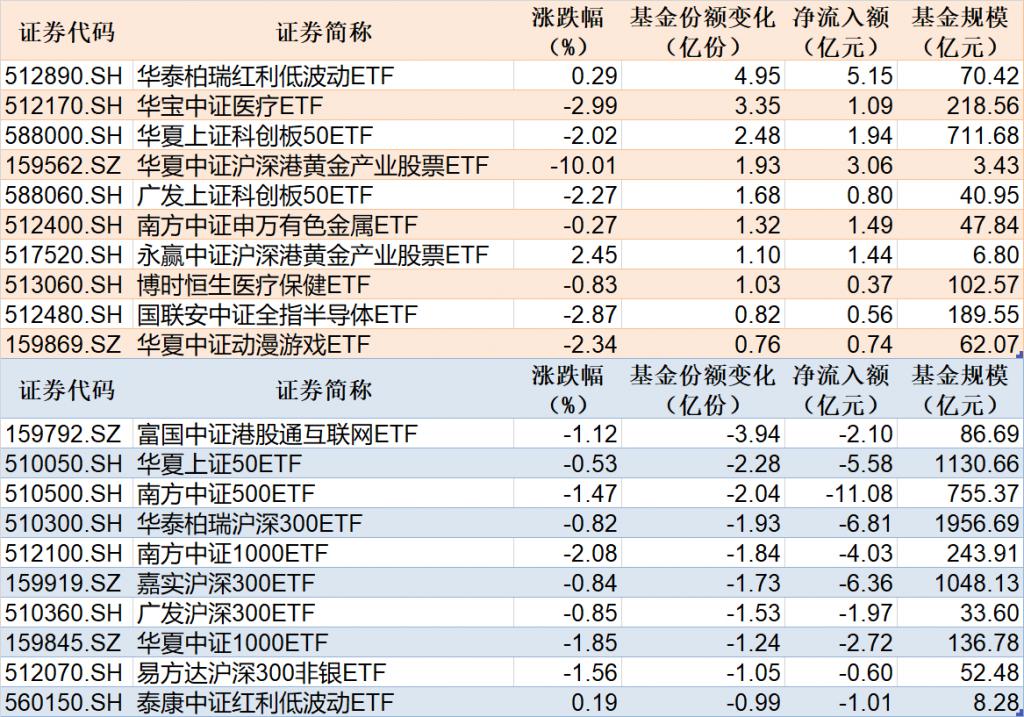 93.14%的ETF基金今日下跌，44只跌逾5%