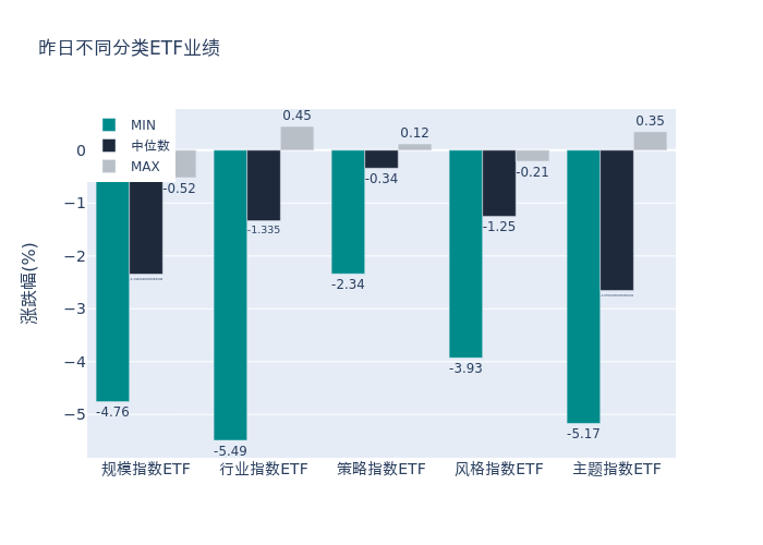 93.14%的ETF基金今日下跌，44只跌逾5%