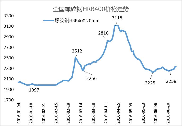 （2024年8月6日）今日螺纹钢期货价格行情查询