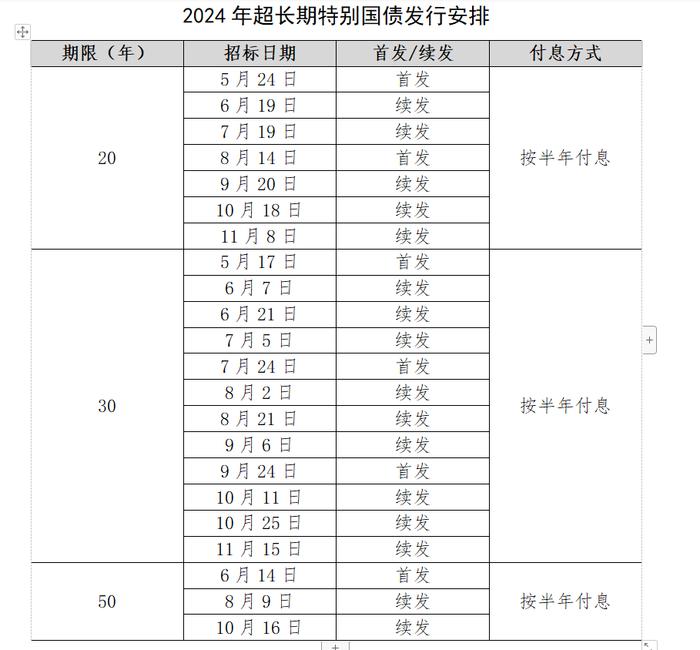 财政部拟续发行1230亿元5年期国债 票面利率1.91％