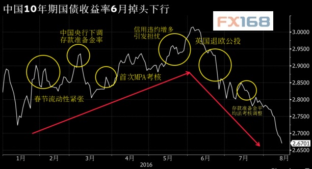 债市回调成买入时点？债牛行情仍有支撑