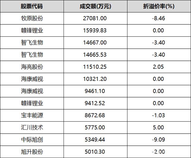 美的集团现2笔大宗交易 总成交金额988.68万元