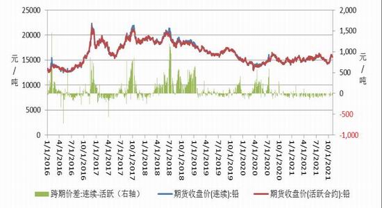 （2024年8月7日）今日沪铅期货和伦铅最新价格查询