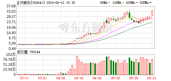 大众交通龙虎榜：营业部净买入5572.01万元