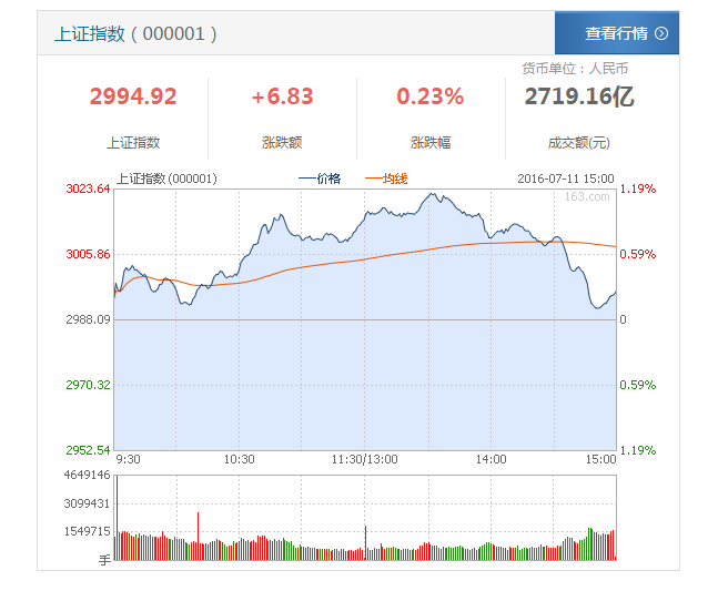 收评：沪指缩量涨0.23%，医药、地产等板块拉升，保险板块下挫