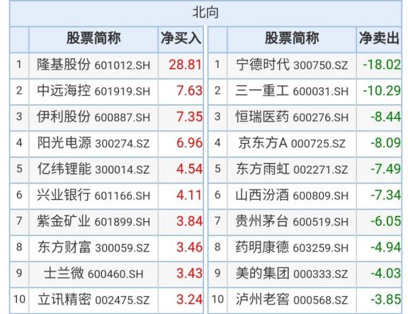 28股获北向资金增持额超5000万元 增持市值最多的是紫金矿业