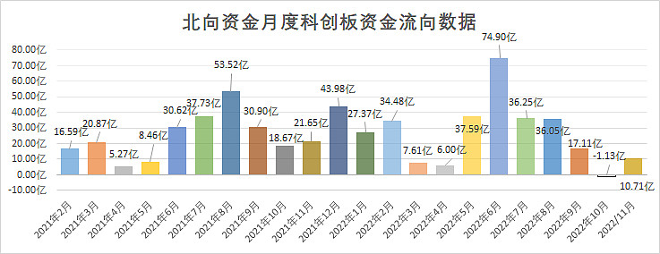 北向资金及杠杆资金同时净买入60只科创板股