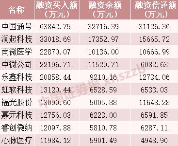 两市融资余额增加16.80亿元，融资客交易活跃度下降