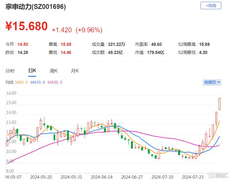 凯文教育龙虎榜：营业部净卖出3532.51万元