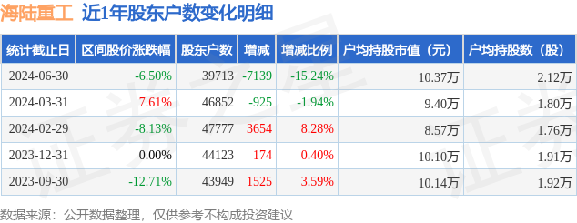 青鸟消防：截至2024年7月31日，公司股东户数为24,427户