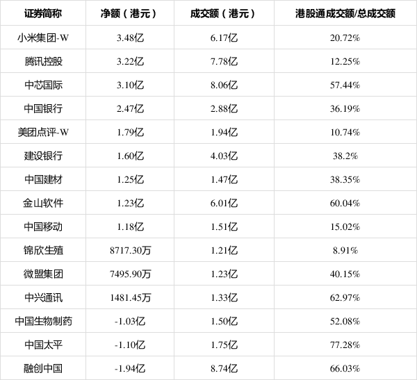 最新出炉！8月8日港股通净流出60.87亿港元，这只龙头被逆势买入7.329亿港元