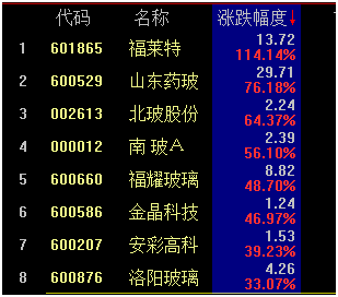 8月8日玻璃期货持仓龙虎榜分析：空方离场情绪强于多方