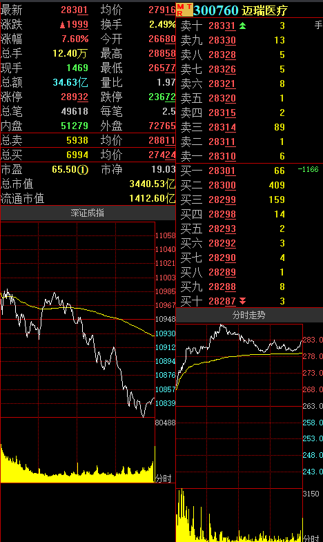 北向资金今日净买入11.03亿元