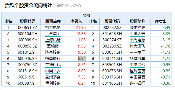 北向资金今日净买入11.03亿元