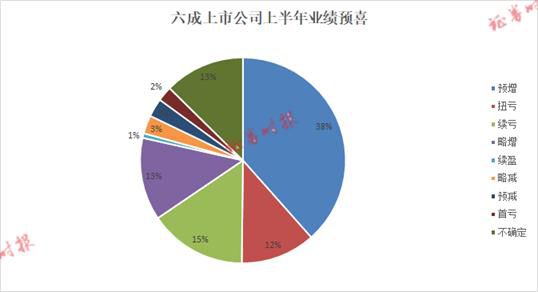 163家公司公布半年报 27家业绩增幅翻倍