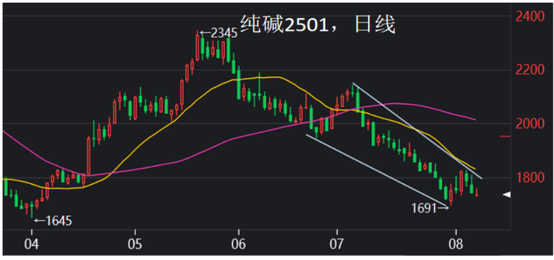 （2024年8月9日）今日纯碱期货最新价格行情查询