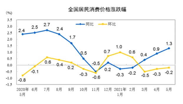 2024年7月份居民消费价格上涨0.5%