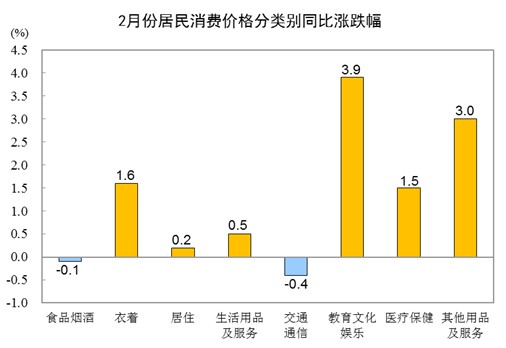 2024年7月份居民消费价格上涨0.5%