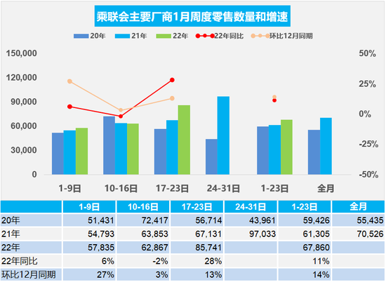 乘联分会：7月份国内狭义乘用车市场零售销量达172.0万辆，同比下降2.8%