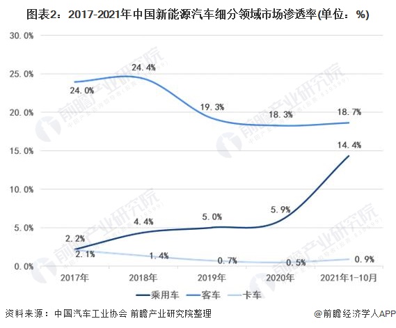 乘联会：7月新能源车国内零售渗透率51.1%