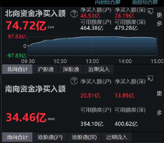 医药生物行业今日净流出资金22.37亿元，药明康德等14股净流出资金超5000万元