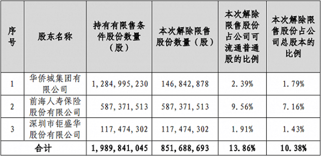 近40亿股限售股将于下周解禁上市