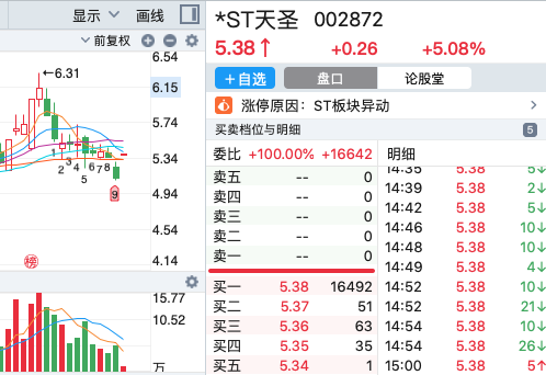 ST天圣连收3个涨停板