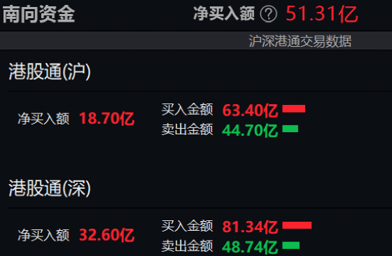 南向资金今日净买入43.47亿港元