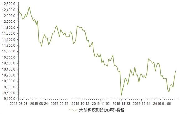 （2024年8月13日）今日天然橡胶期货最新价格行情查询