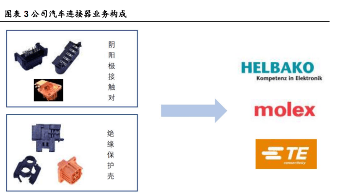 瑞可达：公司是国内最早开发新能源汽车换电连接器并批量交付的厂商