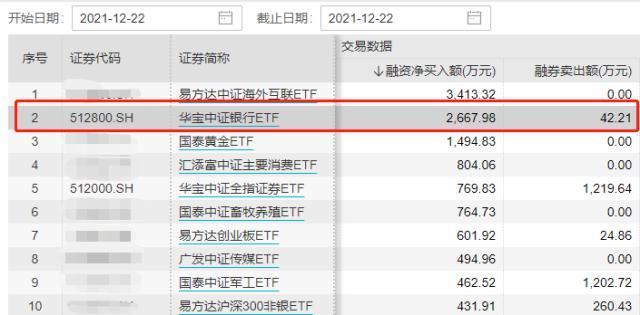 两市融资余额减少12.7亿元 融资客连续4日净卖出