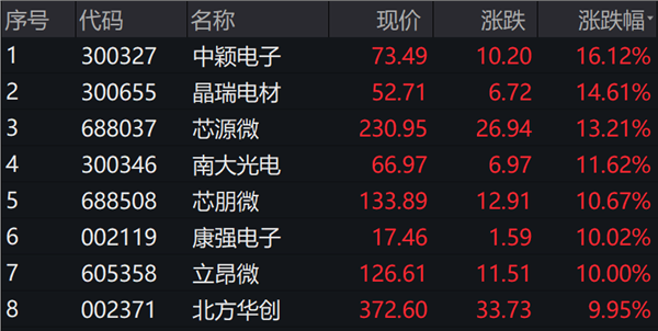 2.10亿元主力资金今日抢筹国防军工板块