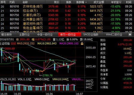 午评：沪指跌0.07% 油气开采概念涨幅居前