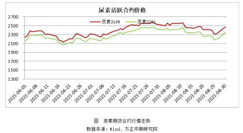 （2024年8月14日）今日尿素期货最新价格行情查询