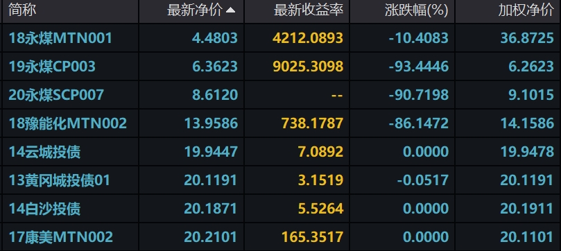 交易所信用（非金）债券14日成交额最高的三只债券为：23CMGYK2 、24金街05、24重发03