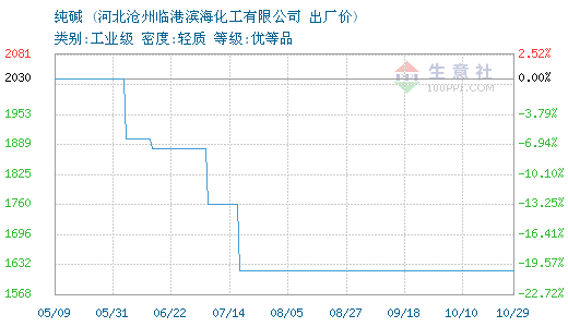 8月14日纯碱期货持仓龙虎榜分析：纯碱期货主力处于净空头状态